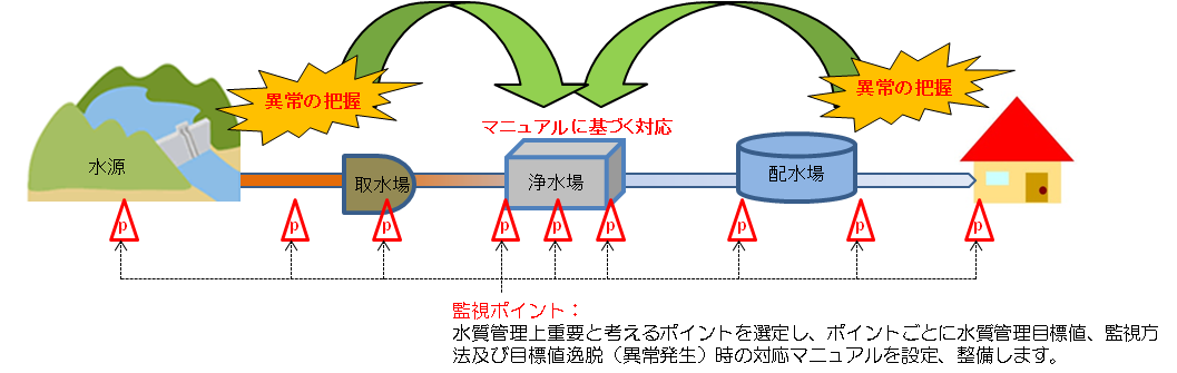 水安全計画 安全でおいしい水 水安全計画 水質関係 福岡県南広域水道企業団